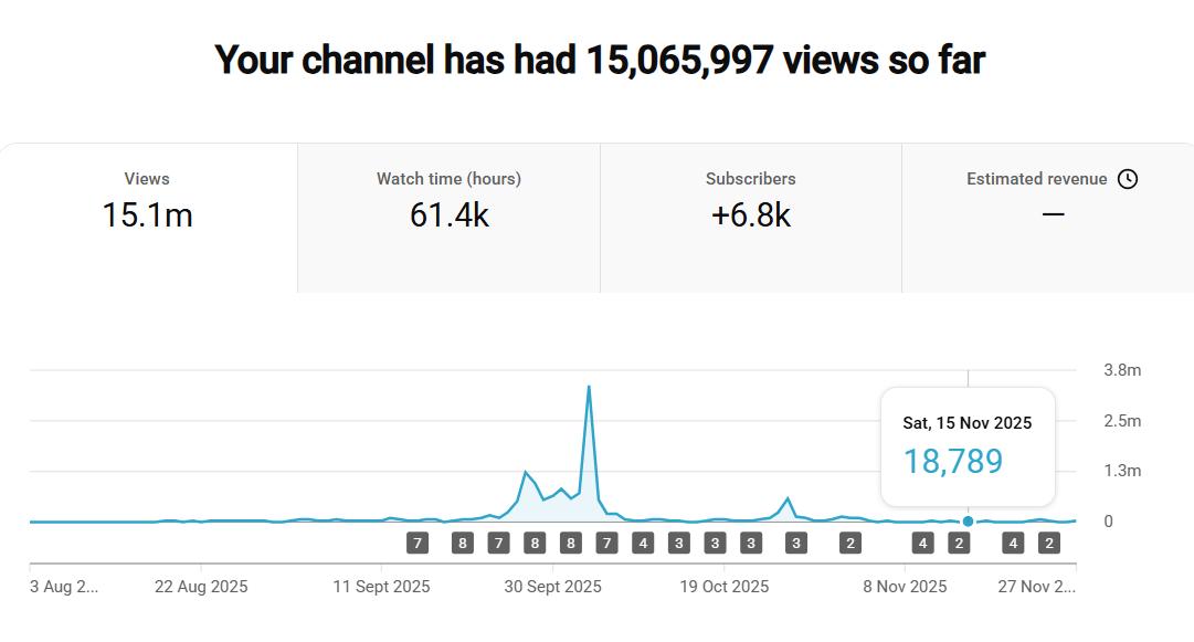YouTube Studio analytics — 15,065,997 lifetime views